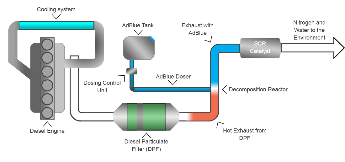 Diagram showing how AdBlue and SCR reduce NOx emissions